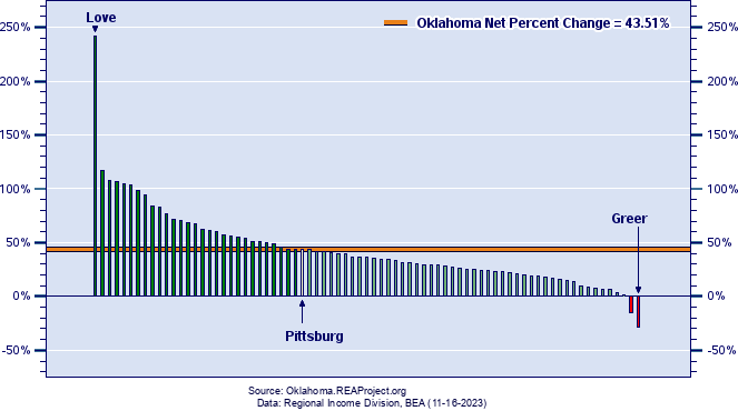 Oklahoma Real Industry Earnings Growth by County